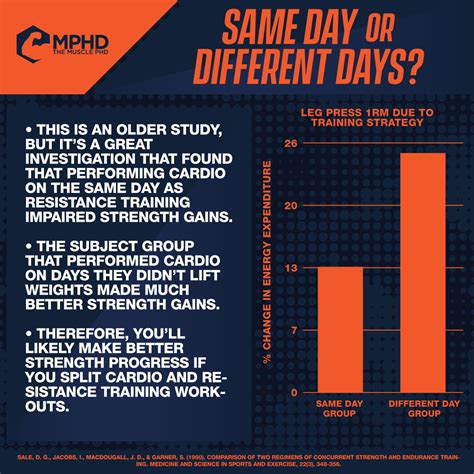 Cardio On Lifting Days Or Different Days The Muscle Phd