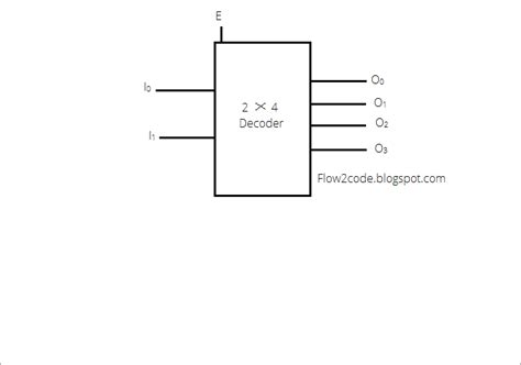 Each circuit displays a distinctive voltage. Construct 2 to 4 decoder with truth table and logic diagram | Programmerbay