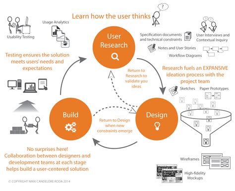 The User Centered Design Process Complete Design Thinking Process
