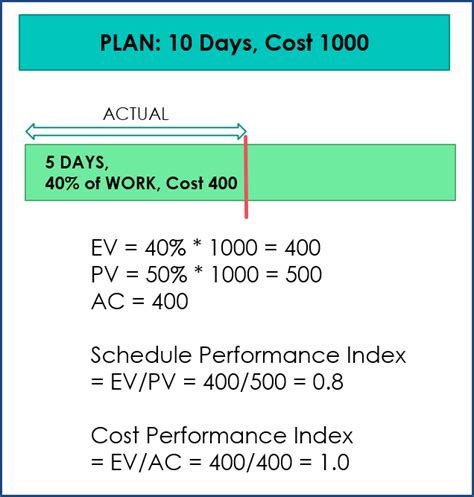 Earned Value Management Free Project Management Excel Template