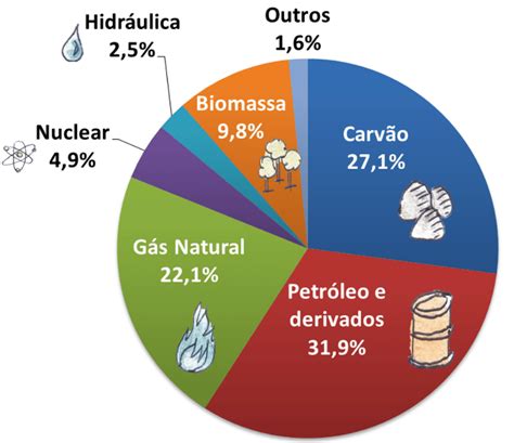 Em Relação Ao Cenário Energético Brasileiro Marque A Alternativa Correta