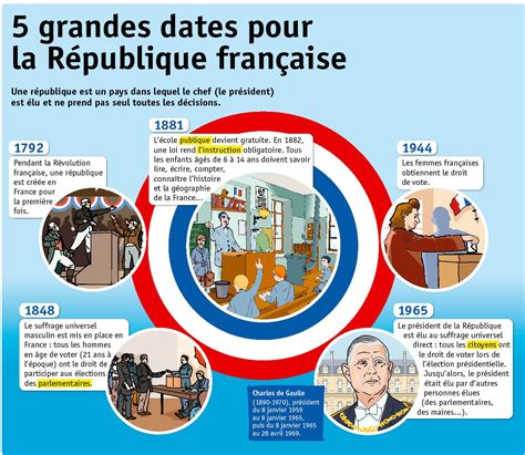 5 Grandes Dates Pour La République Française La République Française