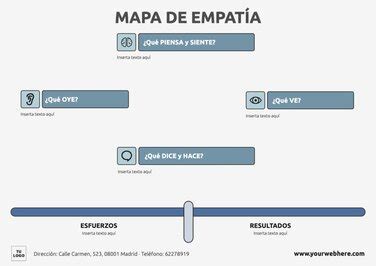 Mapa de empatía Qué es y cómo crear uno online