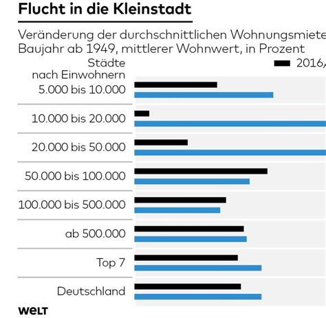 Ivd Studie Zum Wohnungsmarkt Mietpreise Im Umland Von Großstädten