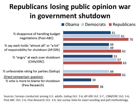 The Three Biggest Ways The Government Shutdown Has Hurt The Gops Image