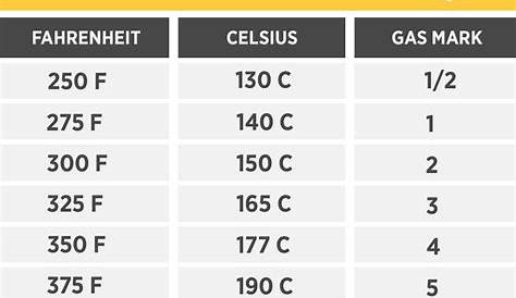 the temperature chart for oven temperatures on an iphone device, with