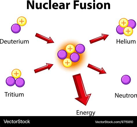 Nuclear Fusion Process