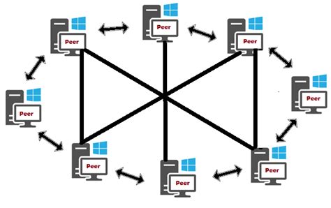 Peer To Peer P2p Network Architecture Types And Examples