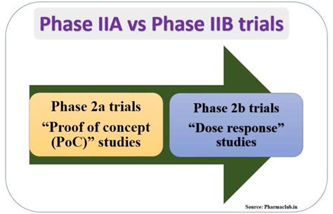 Phase 2a Vs Phase 2b Trials Differences And Comparison