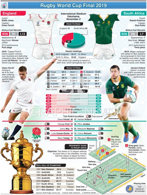 Rugby Rugby World Cup 2019 Final Preview England V South Africa