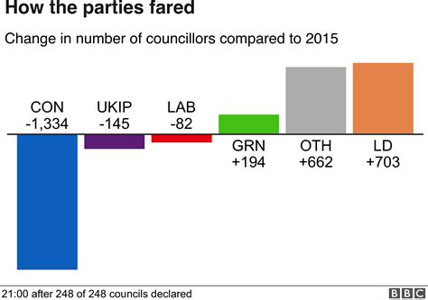 Local Elections Results In Maps And Charts Bbc News