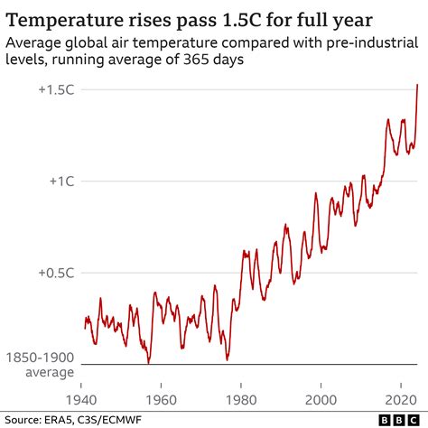 World breaches 1.5C warming threshold for full yearon February 8, 2024