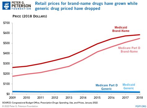 How Have Prescription Drug Prices Changed Over Time
