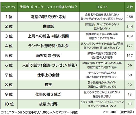 コミュニケーションが苦手な人におすすめの仕事ランキング！男女1000人のアンケート調査結果と専門家の考察を発表｜株式会社ビズヒッツのプレスリリース