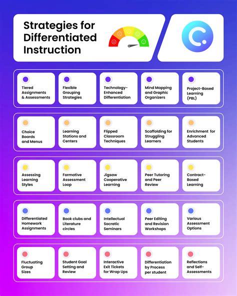 25 Modern Differentiated Instruction Strategies That Propels Any