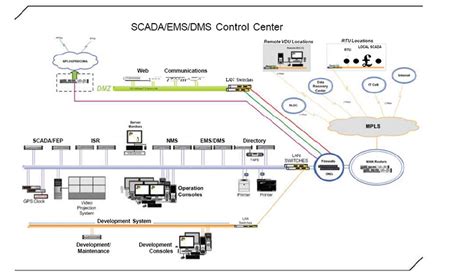 Scada System Scada Monitoring And Control Remote Monitoring System