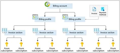 What Is Azure Management Groups And Subscription
