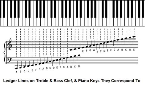 How do you read the music notes ABOVE/BELOW the staff in piano sheet