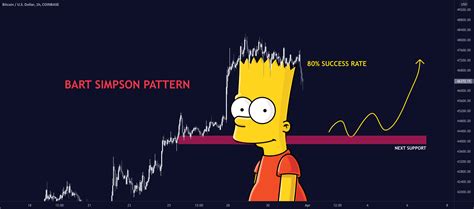 Bart Simpson Pattern Bitcoin For Coinbasebtcusd By Tonig21