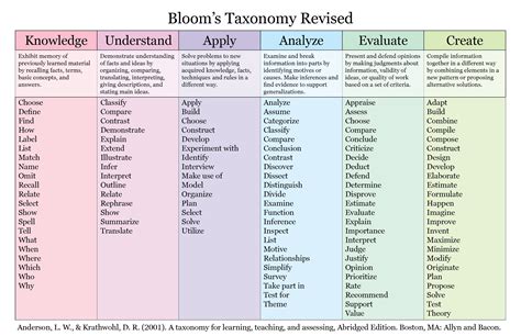 Tabel Taksonomi Bloom Revisi Rezfoods Resep Masakan Indonesia