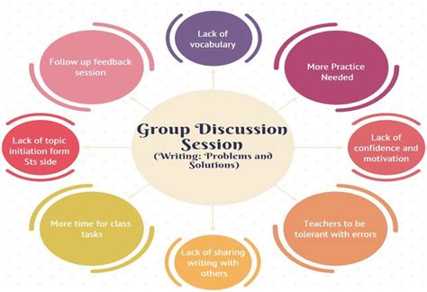 The Emergent Themes From The Group Discussion Session About The