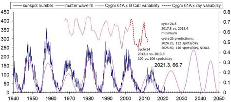 Matter Time Aethertime Sunspot Cycle Cygni 61 And Procyon