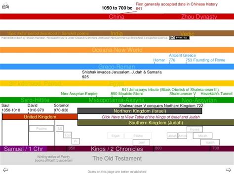 Bible Timeline With World History