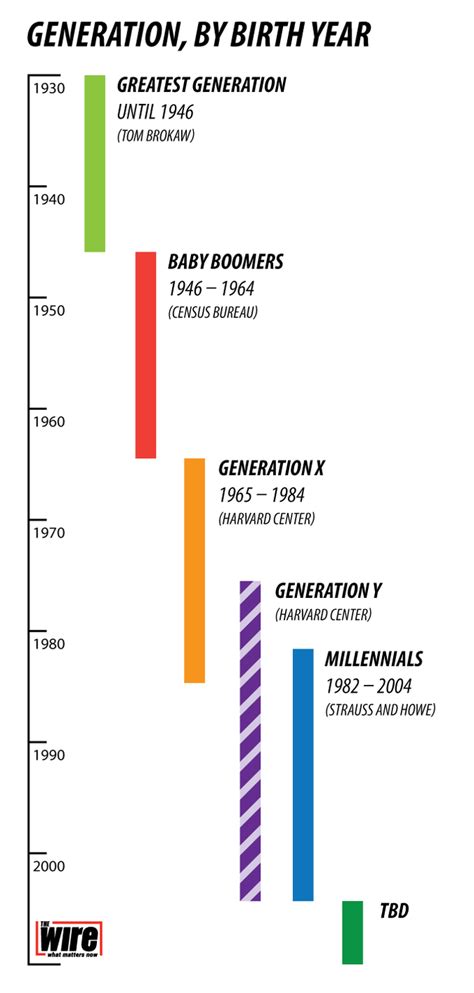 Here Is When Each Generation Begins And Ends According To Facts The