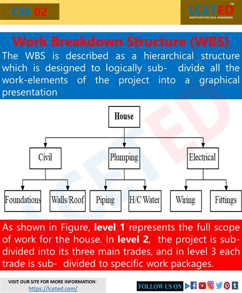 What Is Work Breakdown Structure Wbs Construction Management