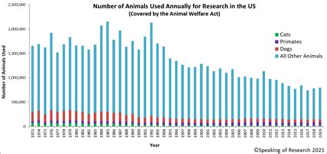 Animal Testing Statistics