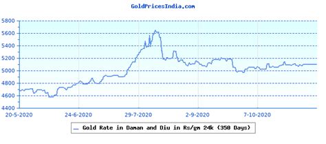 Live gold price charts for international markets. Gold Rate Today in Daman and Diu in Indian Rupee (INR ...