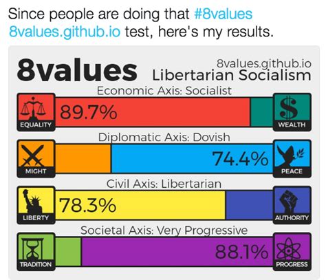 A Libertarian Socialist 8values Know Your Meme