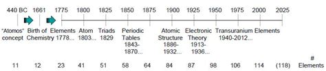 Periodic Table Timelines