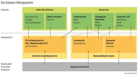 Ein unterschied zwischen der schweiz und der usa ist auch die wahl der universität beziehungsweise des college. Schweizer Revue: Ausgaben > 2018 > Januar 1/18