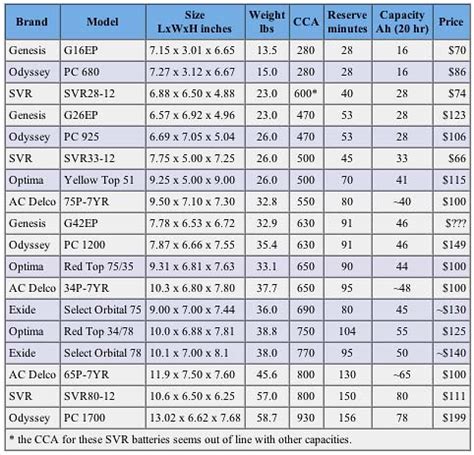 Battery Size Chart For Cars