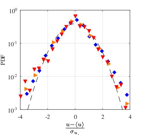 Probability Density Function Of Normalized Velocities Alongside The Download Scientific Diagram