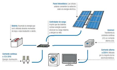 Paneles Solares ¿qué Son Y Cómo Funcionan Solcor Chile