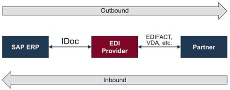 EDI DC Understand The SAP IDoc Control Record Ecosio