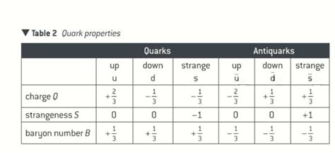 As Physics Chapter 2 Notes Quarks And Leptons A Level Notes