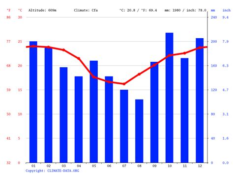 Chaparral Biome Climate Graph