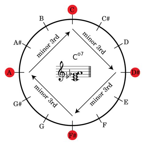 The Circle Of Fifths | Circle of fifths, Music theory lessons, Music theory