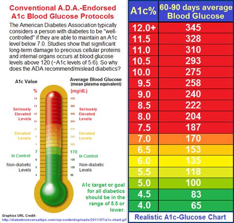 Blood Sugar A C Conversion Chart