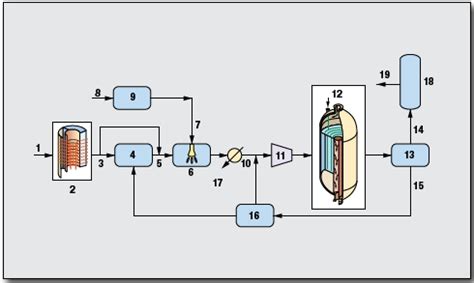 Methanol Process By Casale Atr Oil Gas Process Engineering