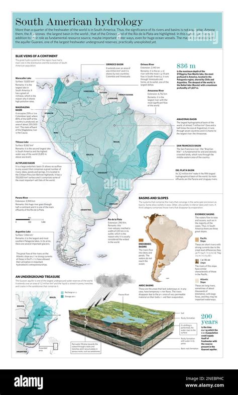 Infographic On The Hydrographic Characteristics Of South America
