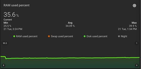 Hassio Swap Use Keeps On Climbing Despite No Memory Spikes Home