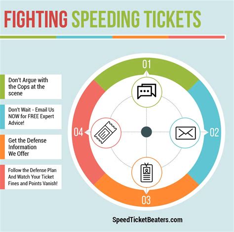 How much will i have to pay for a speeding ticket? Fighting Speeding Tickets | Speeding tickets, Fight, How ...