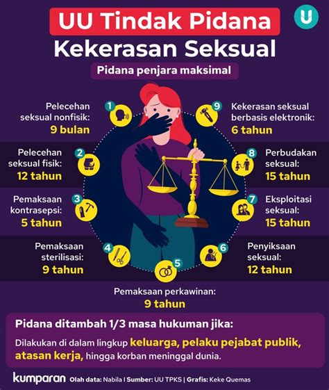 Infografik Jenis Kekerasan Seksual Yang Diatur Uu Tpks Kumparan Com
