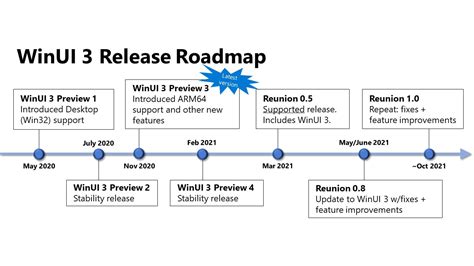 Microsoft、winui 3のロードマップを発表 Windows 10のuiの刷新と密接に関連することが明らかに ソフトアンテナ