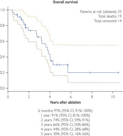Recurrence And Survival Outcomes After Percutaneous Thermal Ablation Of Oligometastatic Melanoma