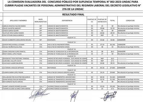 Resultado Final Del Concurso PÚblico Por Suplencia Temporal N° 002 2023 Undac Universidad